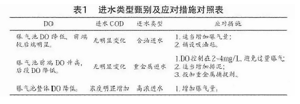 工業(yè)廢水進水異常