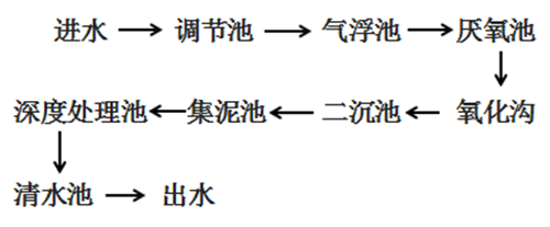 汽車(chē)廠涂裝廢水COD降解.png