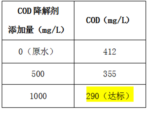 汽車(chē)廠涂裝廢水COD降解.png